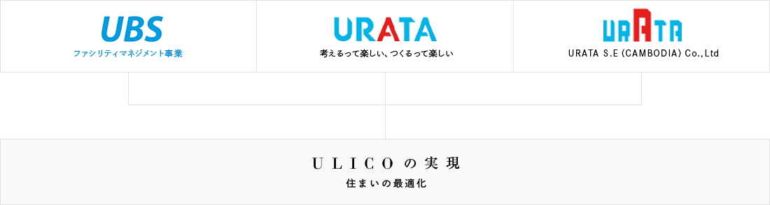 UBSファシリティマネジメント事業 URATA考えるって楽しい、つくるって楽しい URATA S.E（CAMBODIA）Co.,Ltd U L I C O の 実 現 住まいの最適化